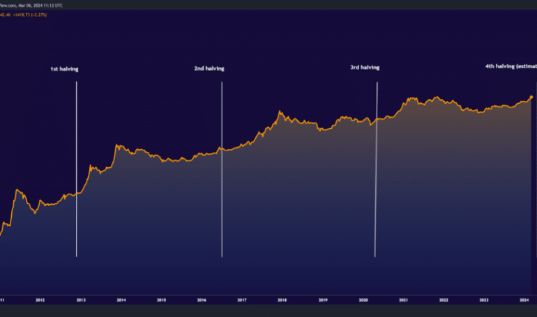 when is bull run in crypto 2024